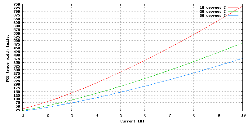 Gnuplot Plot