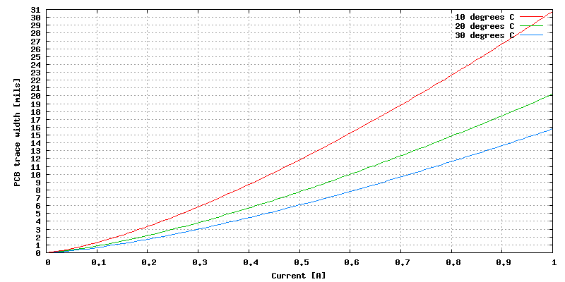 Gnuplot Plot